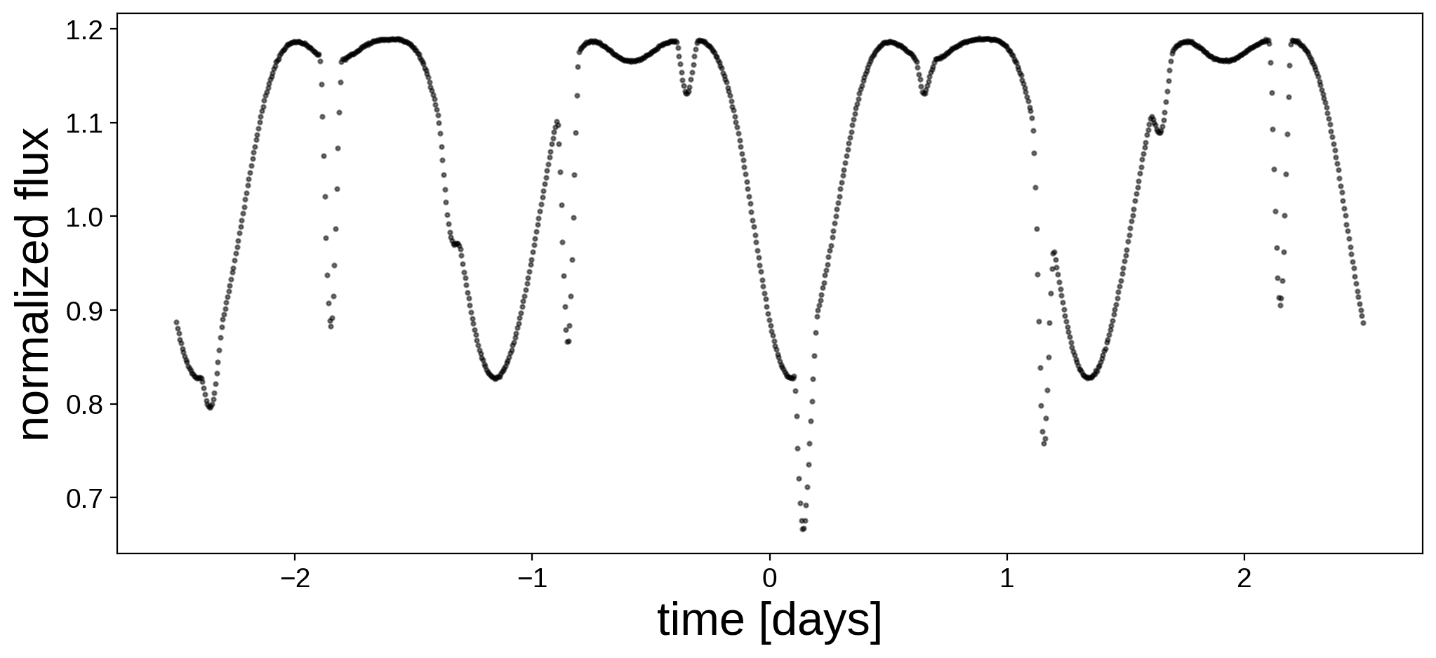 ../../_images/notebooks_EclipsingBinary_PyMC3_11_0.png