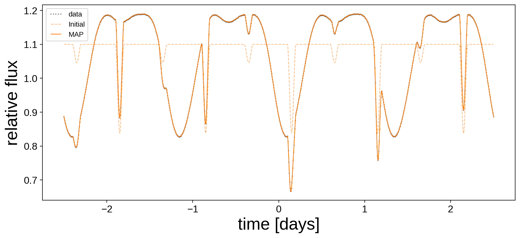 ../../_images/notebooks_EclipsingBinary_PyMC3_17_0.png