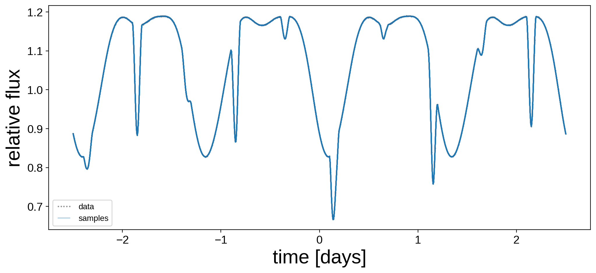 ../../_images/notebooks_EclipsingBinary_PyMC3_27_0.png